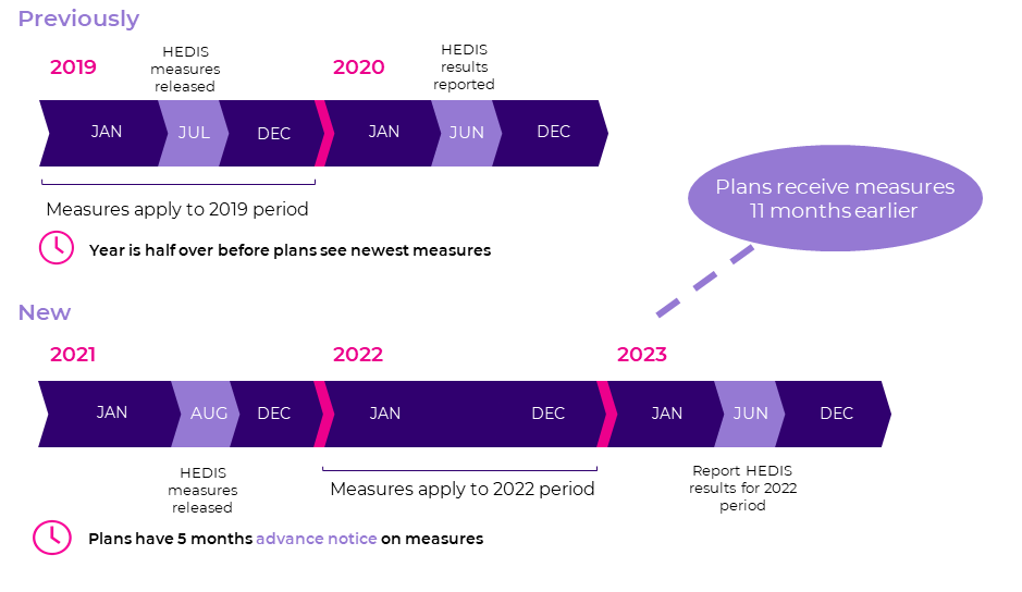 Summary of changes to NCQA timeline for HEDIS MY2021 and beyond