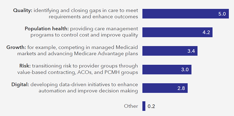 survey_TheChangingQualityImprovementLandscape_question1_revised.png