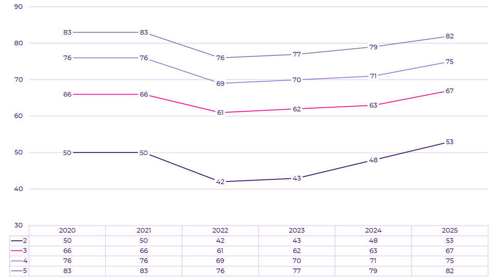 Cut points for the Breast Cancer Screening measure in the 2025 Star Ratings.